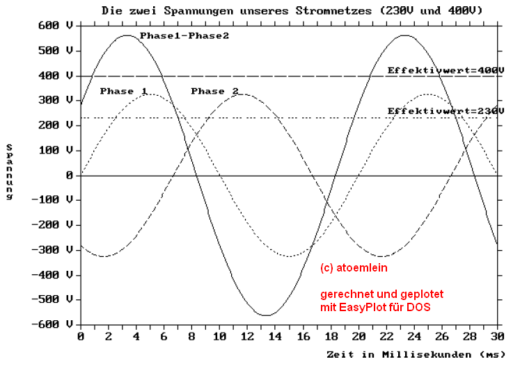 Wofür ist das Zeigermodell in der Elektrotechnik im Bereich Wechselspannung gut Warum wird es
