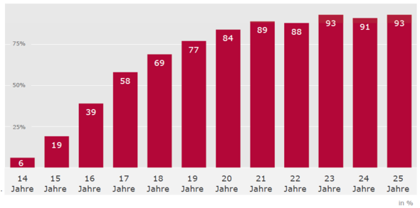 durchschnitt sex