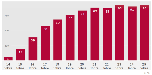 Aus der Studie der BZGA 2015 - (Sex, Alter, erstes Mal)