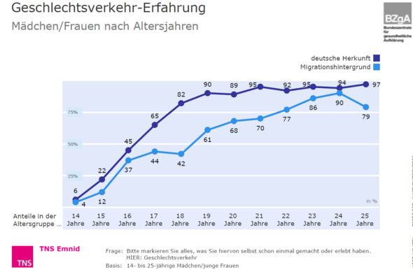 Nädchen mit Koituserfahrung - (Sex, Sexualität, Jugendliche)