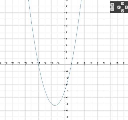 Funktion y = x² + 3x - 4 - (Schule, Mathematik, Lernen)