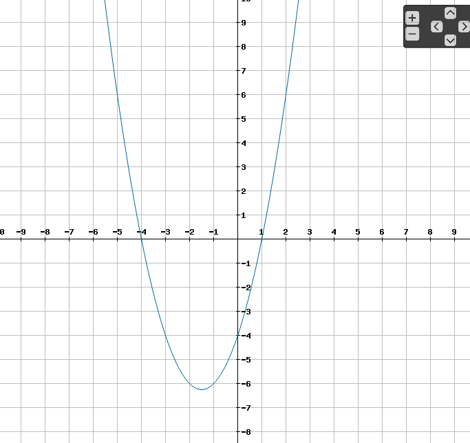 Wie aus der Normalform einen Graphen Zeichnen? (Schule, Mathematik, Lernen)