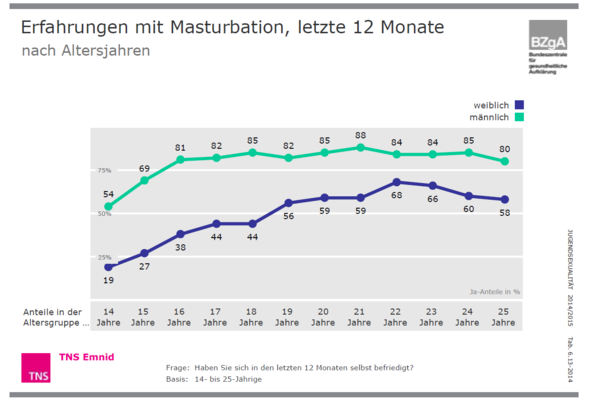 - (Mädchen, Sex, Selbstbefriedigung)