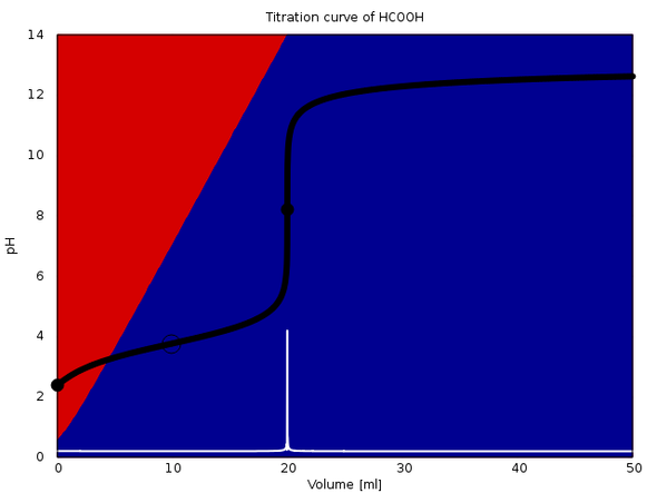 Titrationskurve Ameisensäure   mit NaOH (0.1 mol/l). - (Mathematik, Chemie)