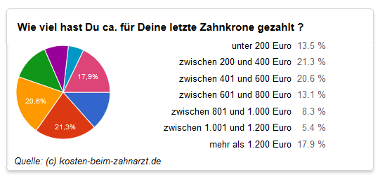 Zahnkrone Kosten im Durchschnitt - (Kosten, Zahnkrone)