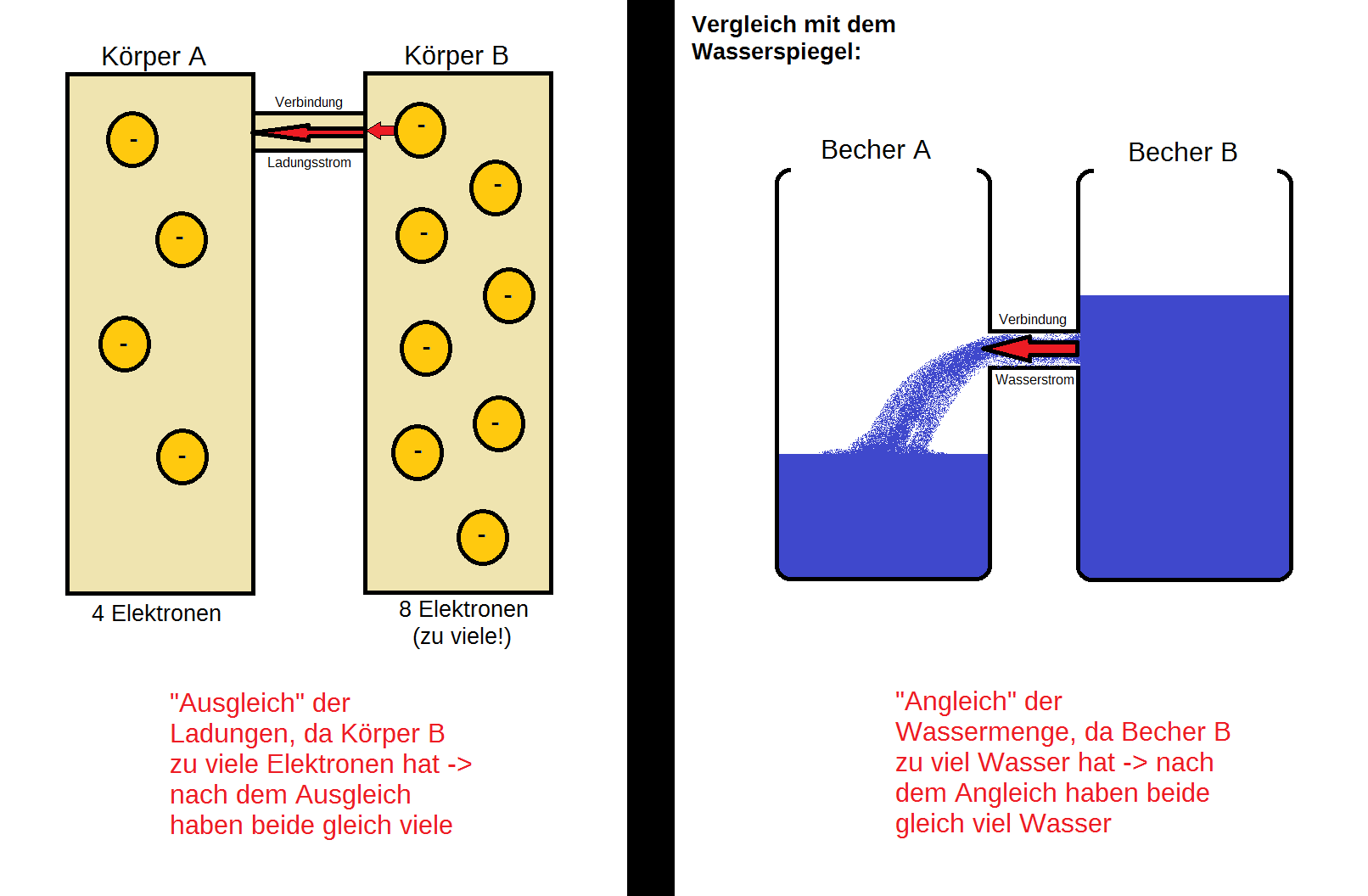 Elektrische Ladung/ladungsstrom? (Physik)