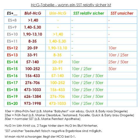 Tage überfällig schwangerschaftstest negativ 10 10 tage