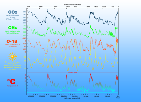 Milankowich-Zyklen und Temperaturen - (Natur, Klima, Klimawandel)