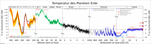 Klimageschichte der Erde - (Erdkunde, Klima)