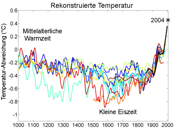 Temperaturen der letzten tausend Jahre - (Erdkunde, Klima)