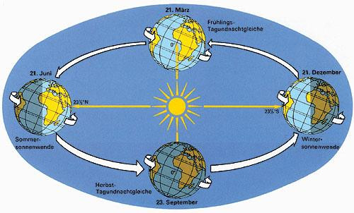 Jahreszeiten 2 - (Physik, Geografie, Welt)