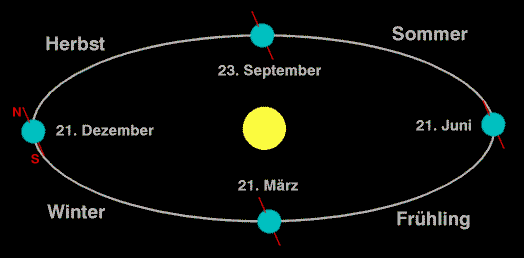 Warum gibt es Jahreszeiten ;o? (Physik, Welt, Erdkunde)