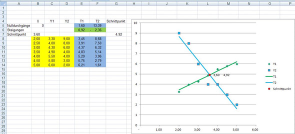 Schnittpunkt Zweier Geraden Im Excel Diagramm Darstellen Excel 13