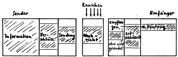 Kommunikation - (Menschen, Familie)