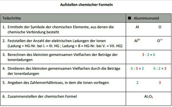 Aufstellen chemischer Formeln - (Schule, Chemie, Gymnasium)