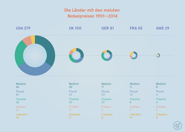 Die Länder mit den meisten Nobelpreisen - (Deutschland, Erfindung)