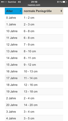Durchschnittsgröße penis tabelle