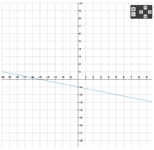 Funktionsgraph der Funktion f(x) = -0,2x - 1 - (Schule, Arbeit, Mathe)