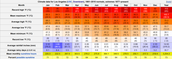 wetter los angeles wetter los angeles