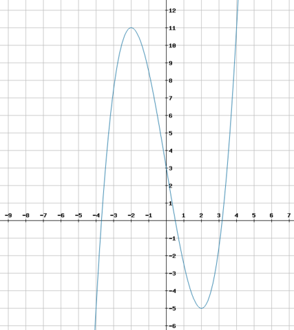Graph der Funktion f(x) = 0,5x³ - 6x + 3 - (Mathematik, ganzrationale Funktionen)