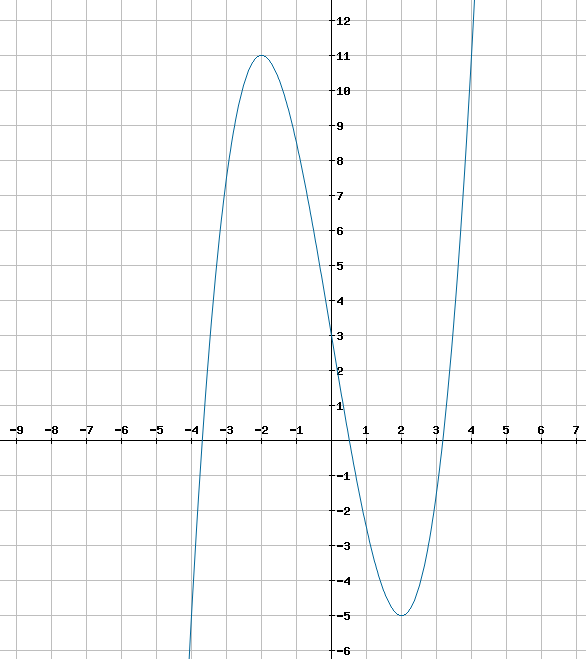 Graph anhand funktion skizzieren? (Mathe, Ganzrationale Funktionen)