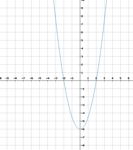 Graph der Funktion f(x) = 1,5x² - 6 - (Mathematik, ganzrationale Funktionen)