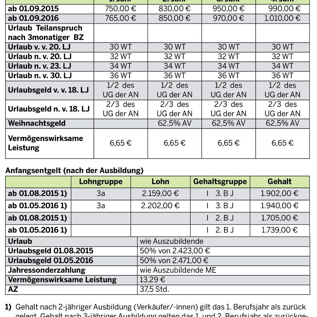 Gehalt bei C&A, H&M, Engelhorn, Peek & Cloppenburg, New Yorker, Takko