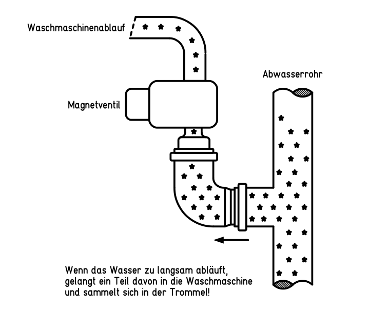 Waschmaschine voll mit Wasser? (Technik, kaputt, Badezimmer)