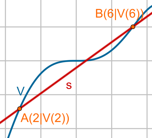 Sekante - (Mathematik, Differenzenquotient)