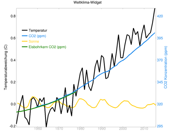 globale Temperaturen, CO2 und Sonneneinstrahlung seit 1950 - (Klimawandel, Australien, Korallen)