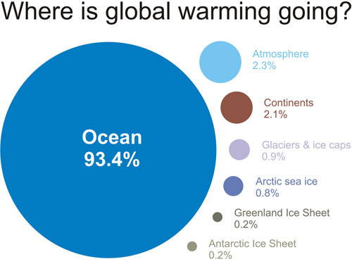 Verteilung der Wärme aus der globalen Erwärmung - (Australien, Klimawandel, Korallen)