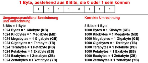 Tabelle zu Bit, Byte, Kilobyte, usw. gesucht? (Computer, Schule, Lernen)