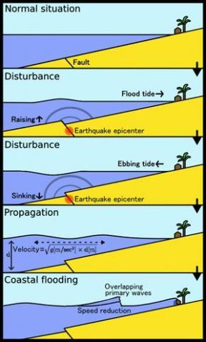  - (Geografie, Natur, Tsunami)