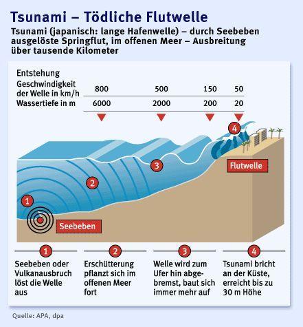  - (Geografie, Natur, Tsunami)