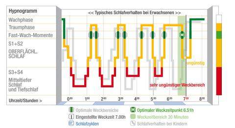Wann bin ich beim Schlafen in der Tiefschlafphase? (Schlaf, Tiefschlaf, erwachen)