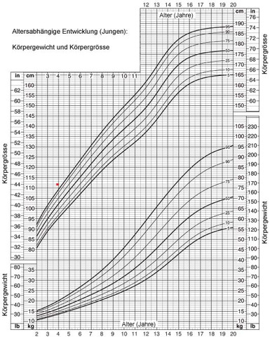 Beim Wachstum nachhelfen,14jahre/1,55/w? (Gesundheit, Medizin, Teenager)