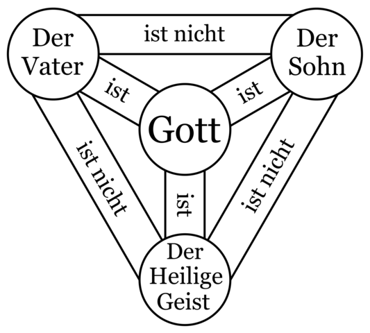 dreieinigkeit - (Christentum, Jesus, Wesen Gottes)