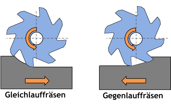 Gleichlauf Gegenlauffrasen Industrie Frasen