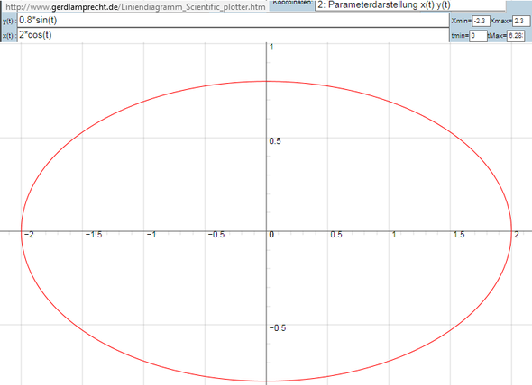 Kennt Jemand Ein Programm Mit Dem Ich Prazise Ellipsen A Und B