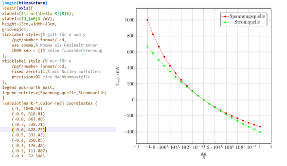 Code und Ergebnis - (Latex, MiKTeX, pgfplots)