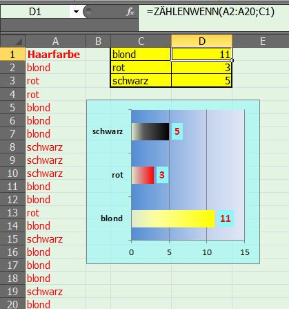 Excel Diagramm Aus Wortern Schule Informatik Hausaufgaben