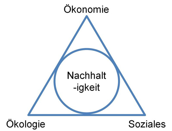 Dreieck der Nachhaltigkeit - (Schule, Geografie, Tourismus)
