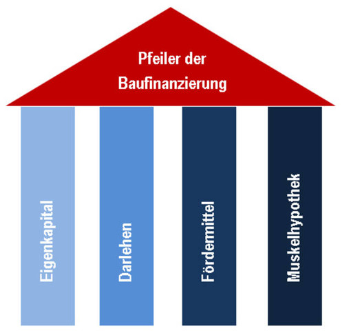 Eigenkapital Wohnungskauf Kaufen Wohnung Kredit