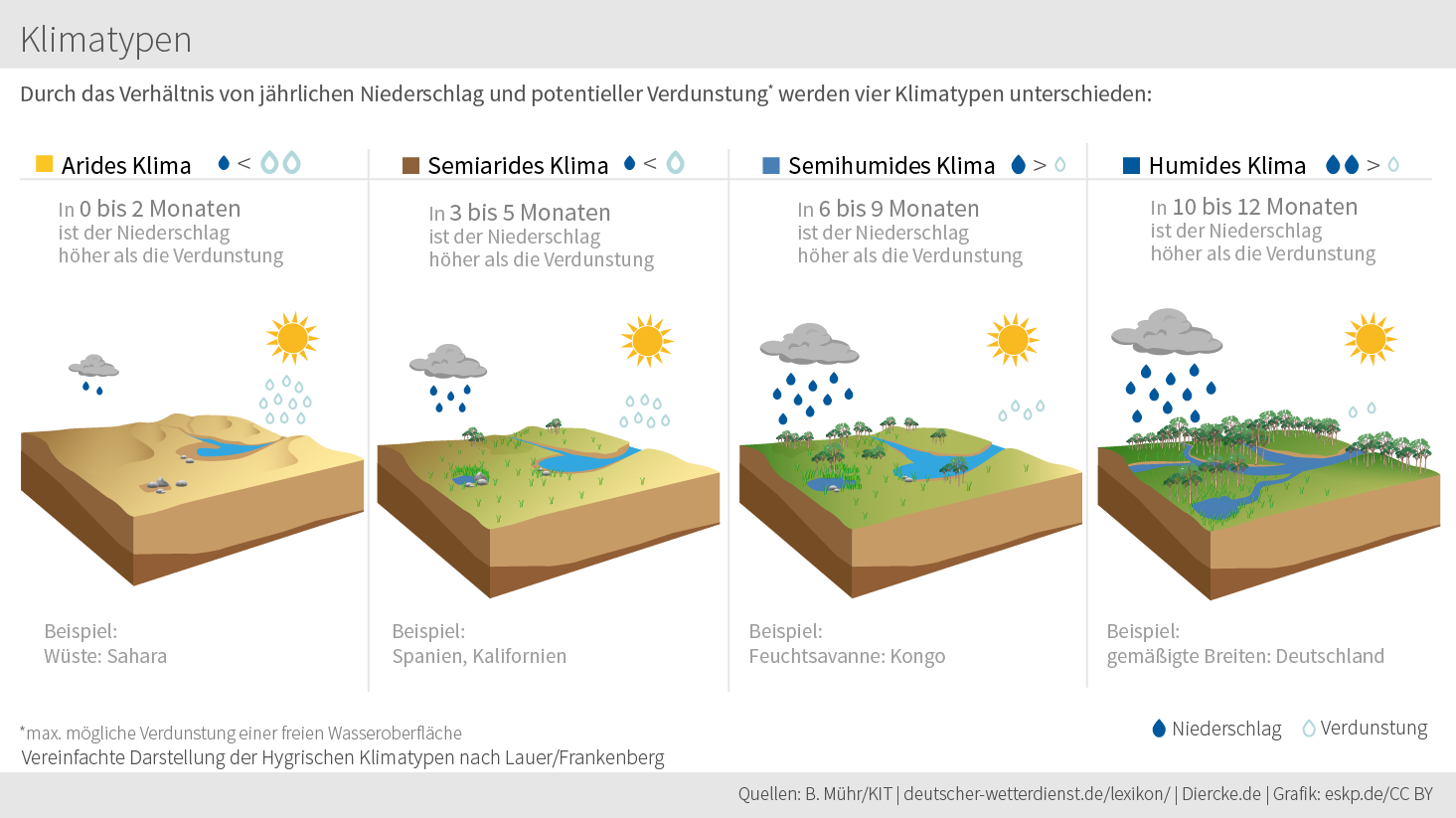 was sind arid und humid? (Geografie, Wetter, Klima)