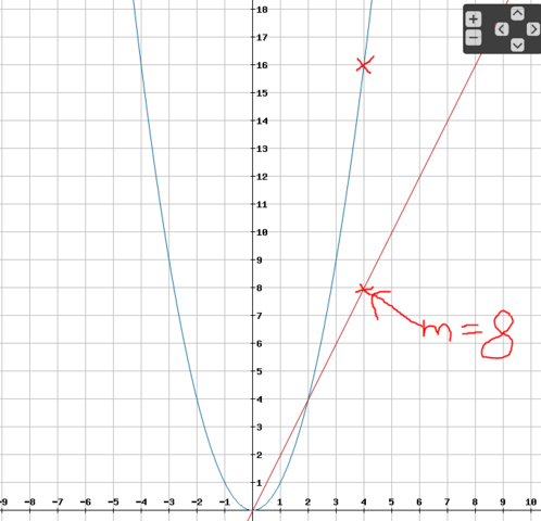 Graph der Ausgangs- und Ableitungsfunktion - (Schule, Mathematik, momentane Änderungsrate)