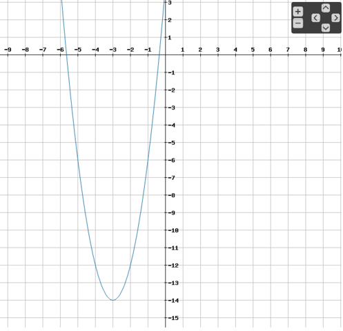 Graph der Funktion f - (Schule, Mathematik, Funktion)