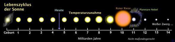 Sonnen Lebenszyklus - (Sonne, Planeten)