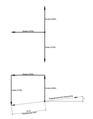 Graphische Darstellung - (Physik, Kraft, Newton)