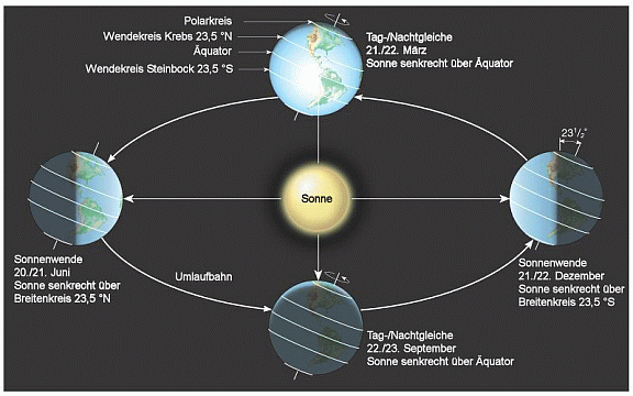 Wieso ist in auf der ganzen Welt Winter außer in Australien? (Erde, Klima)