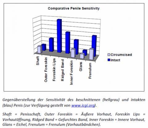 Beschneidung gefuhlsverlust